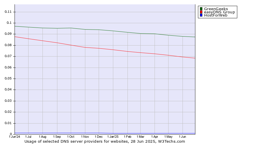 Historical trends in the usage of GreenGeeks vs. easyDNS Group vs. HostForWeb