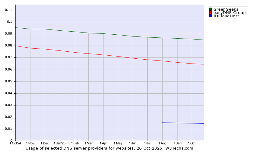Historical trends in the usage of GreenGeeks vs. easyDNS Group vs. IDCloudHost