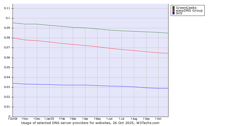 Historical trends in the usage of GreenGeeks vs. easyDNS Group vs. IHS