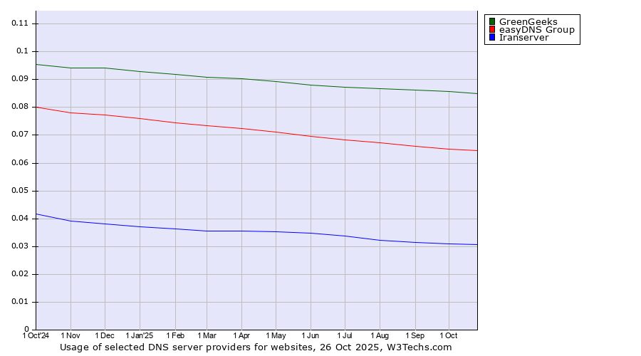 Historical trends in the usage of GreenGeeks vs. easyDNS Group vs. Iranserver