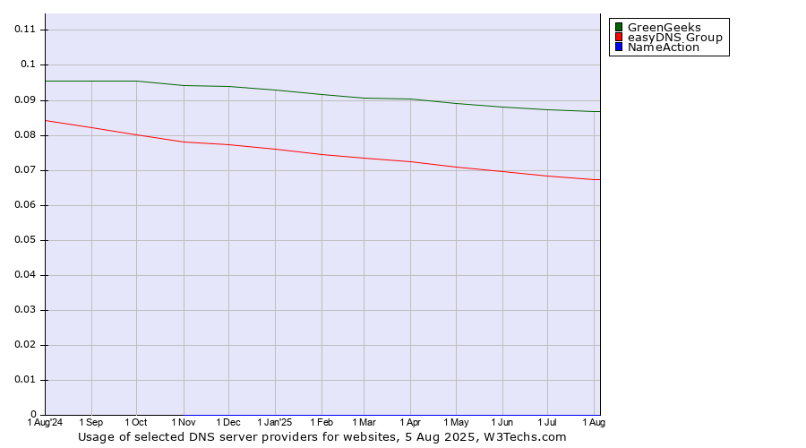 Historical trends in the usage of GreenGeeks vs. easyDNS Group vs. NameAction