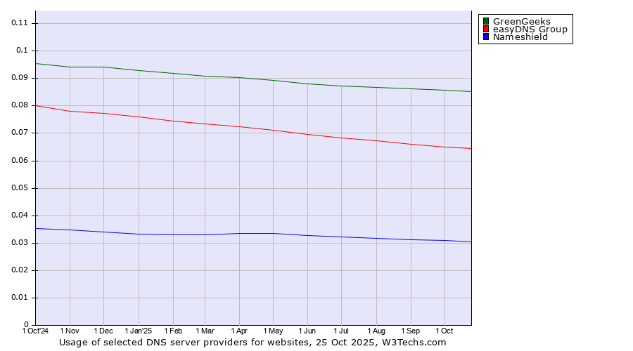 Historical trends in the usage of GreenGeeks vs. easyDNS Group vs. Nameshield