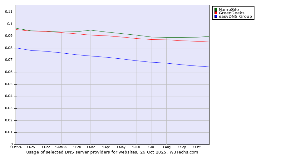 Historical trends in the usage of NameSilo vs. GreenGeeks vs. easyDNS Group