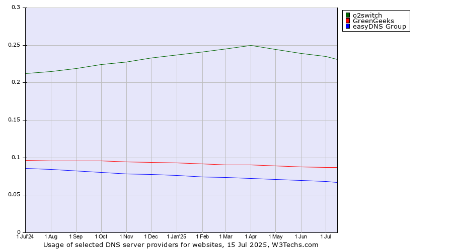 Historical trends in the usage of o2switch vs. GreenGeeks vs. easyDNS Group
