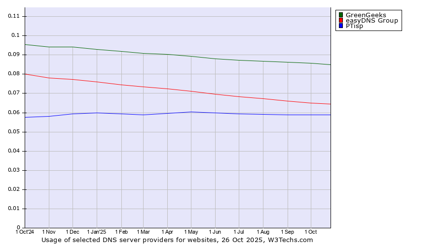 Historical trends in the usage of GreenGeeks vs. easyDNS Group vs. PTisp
