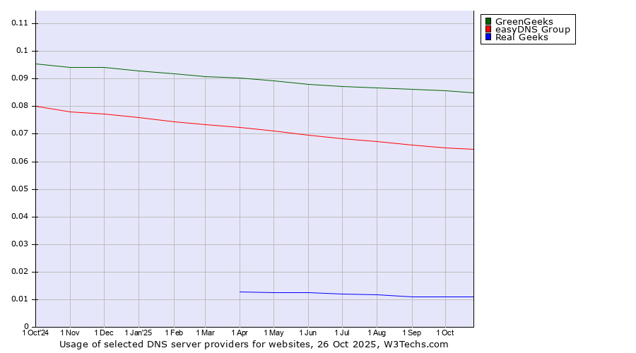 Historical trends in the usage of GreenGeeks vs. easyDNS Group vs. Real Geeks