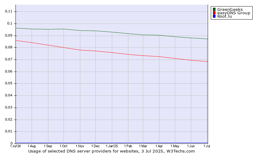 Historical trends in the usage of GreenGeeks vs. easyDNS Group vs. Root.lu