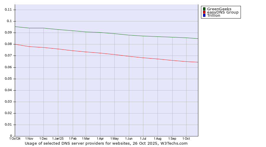 Historical trends in the usage of GreenGeeks vs. easyDNS Group vs. Trillion