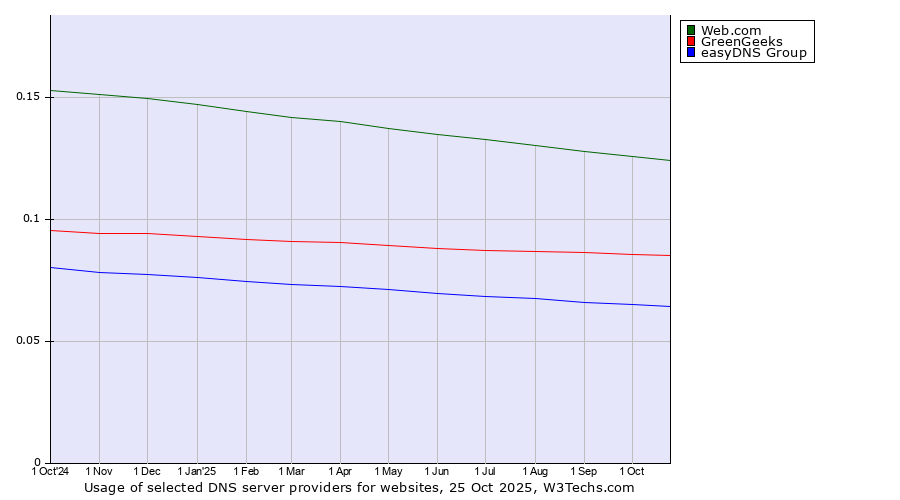 Historical trends in the usage of Web.com vs. GreenGeeks vs. easyDNS Group