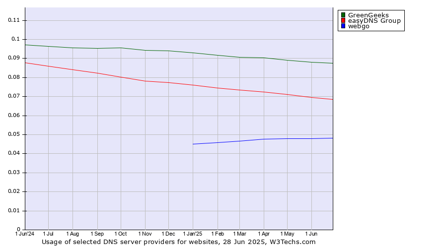 Historical trends in the usage of GreenGeeks vs. easyDNS Group vs. webgo