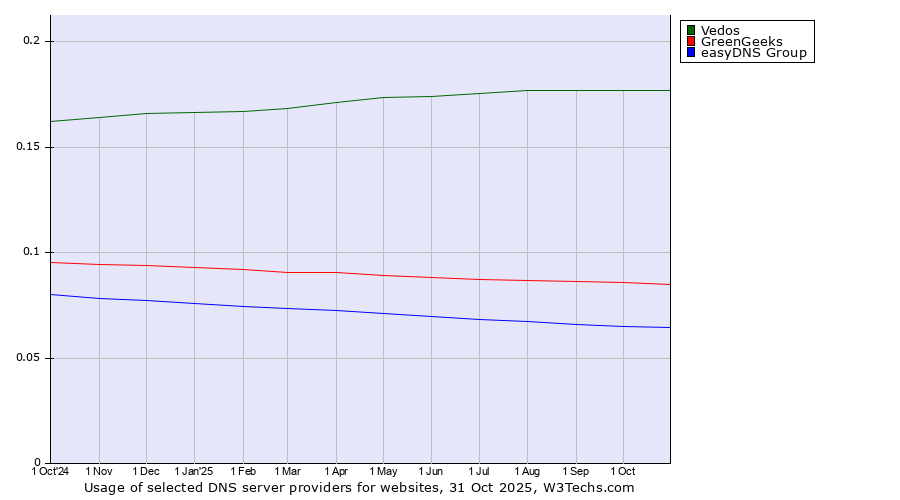 Historical trends in the usage of Vedos vs. GreenGeeks vs. easyDNS Group