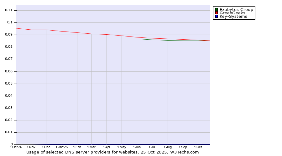 Historical trends in the usage of Exabytes Group vs. GreenGeeks vs. Key-Systems