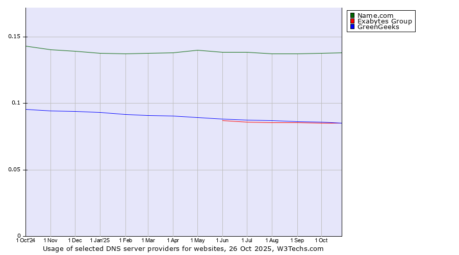 Historical trends in the usage of Name.com vs. Exabytes Group vs. GreenGeeks