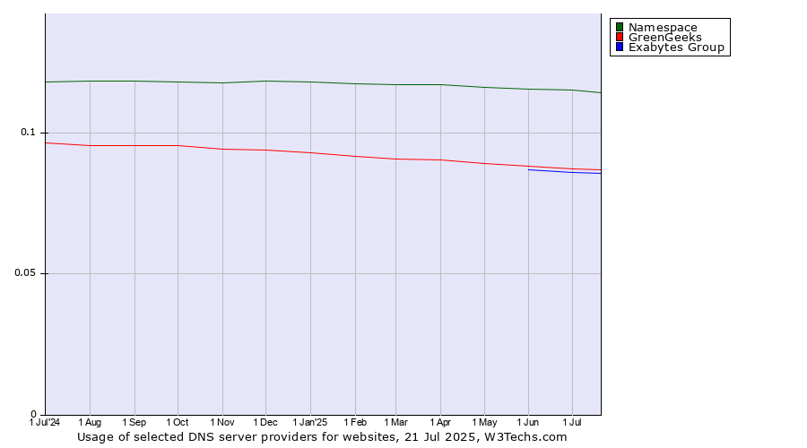 Historical trends in the usage of Namespace vs. GreenGeeks vs. Exabytes Group