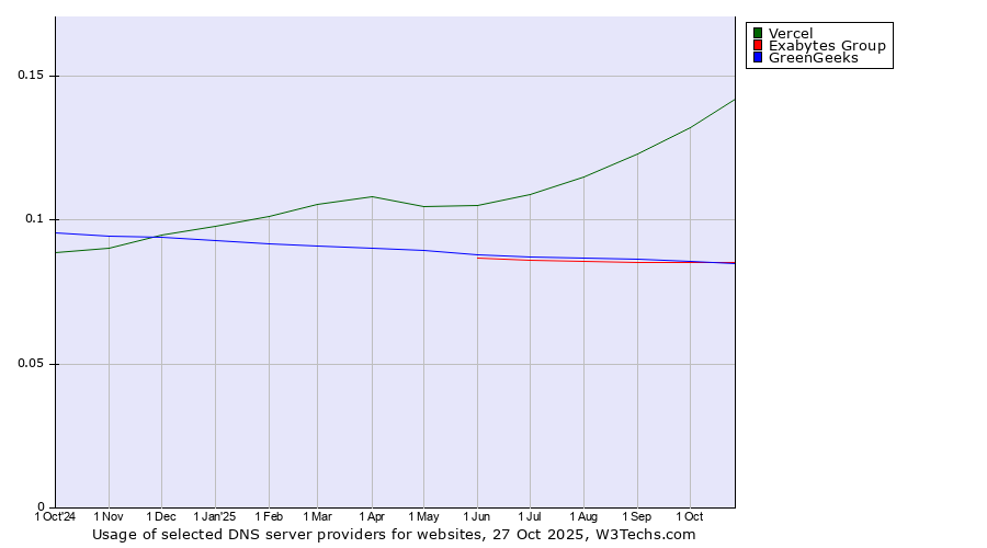 Historical trends in the usage of Vercel vs. Exabytes Group vs. GreenGeeks