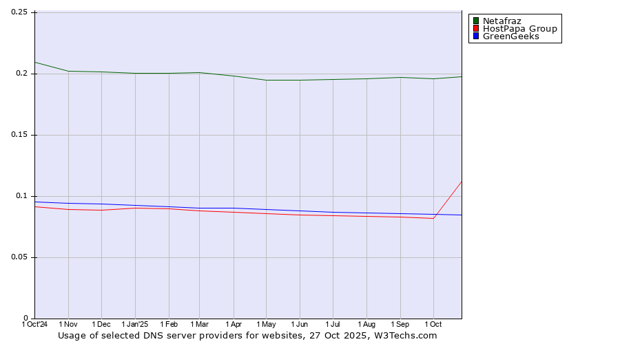 Historical trends in the usage of Netafraz vs. HostPapa Group vs. GreenGeeks