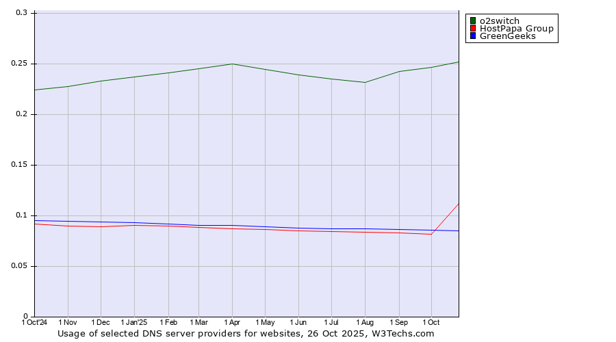 Historical trends in the usage of o2switch vs. HostPapa Group vs. GreenGeeks