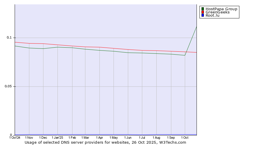 Historical trends in the usage of HostPapa Group vs. GreenGeeks vs. Root.lu