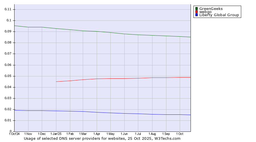 Historical trends in the usage of GreenGeeks vs. webgo vs. Liberty Global Group