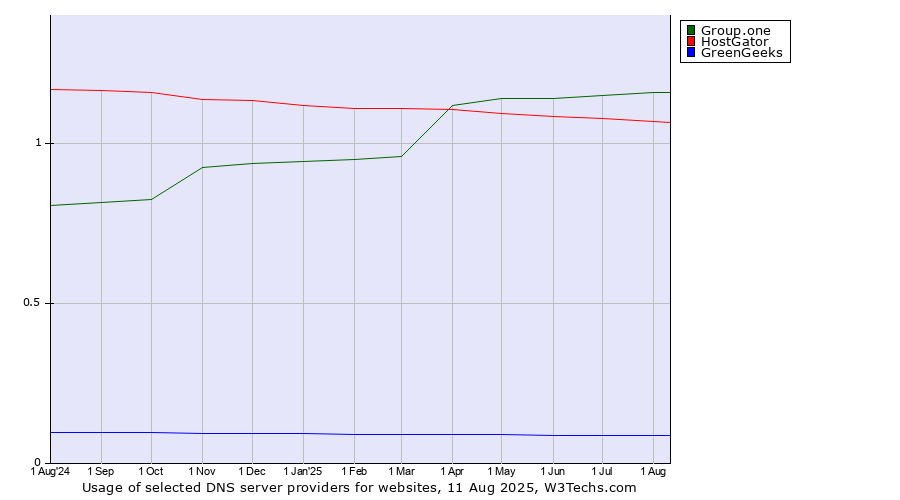 Historical trends in the usage of Group.one vs. HostGator vs. GreenGeeks
