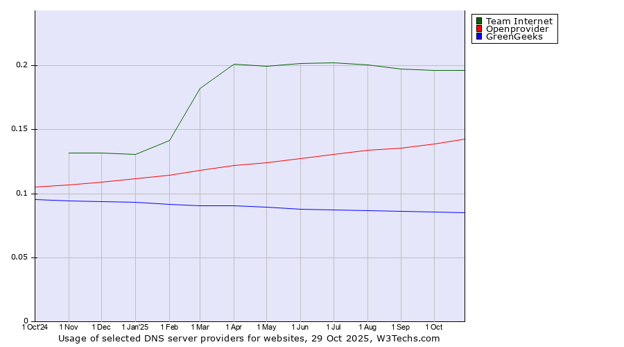 Historical trends in the usage of Team Internet vs. Openprovider vs. GreenGeeks