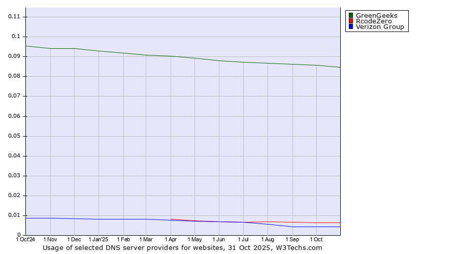 Historical trends in the usage of GreenGeeks vs. RcodeZero vs. Verizon Group