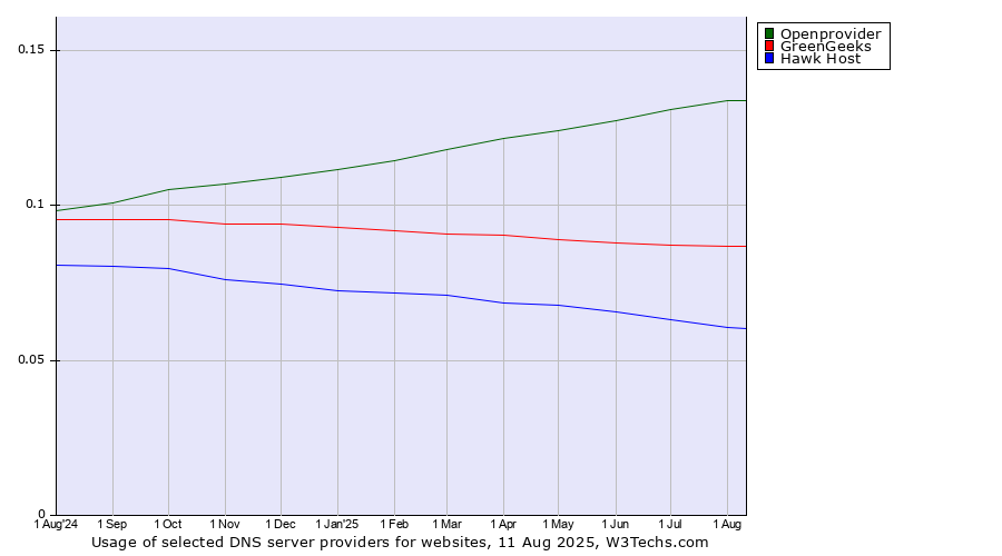 Historical trends in the usage of Openprovider vs. GreenGeeks vs. Hawk Host