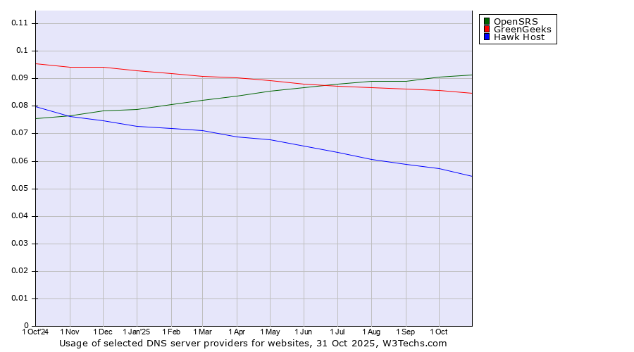 Historical trends in the usage of OpenSRS vs. GreenGeeks vs. Hawk Host