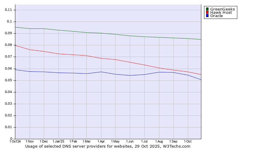 Historical trends in the usage of GreenGeeks vs. Hawk Host vs. Oracle