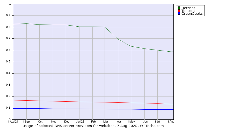 Historical trends in the usage of Hetzner vs. Tencent vs. GreenGeeks