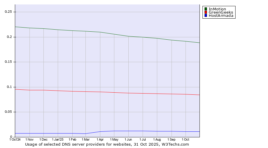 Historical trends in the usage of InMotion vs. GreenGeeks vs. HostArmada