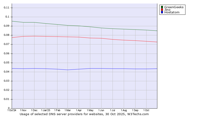 Historical trends in the usage of GreenGeeks vs. Jino vs. Hostatom