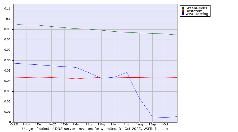 Historical trends in the usage of GreenGeeks vs. Hostatom vs. WPX Hosting