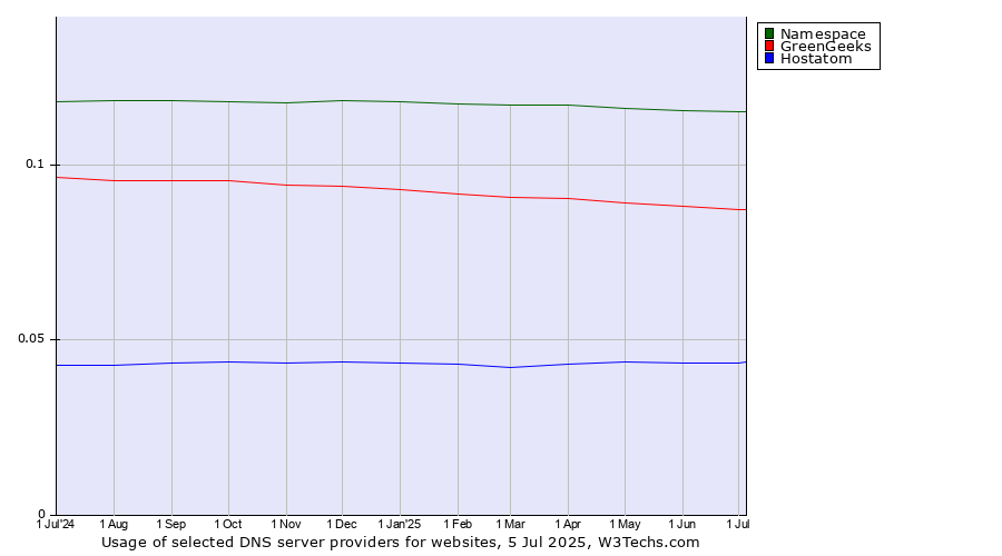 Historical trends in the usage of Namespace vs. GreenGeeks vs. Hostatom