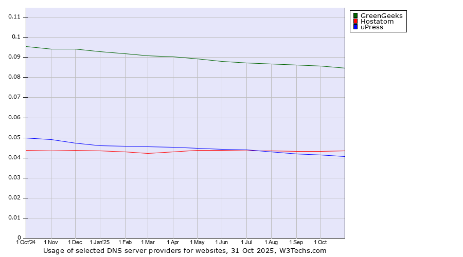 Historical trends in the usage of GreenGeeks vs. Hostatom vs. uPress