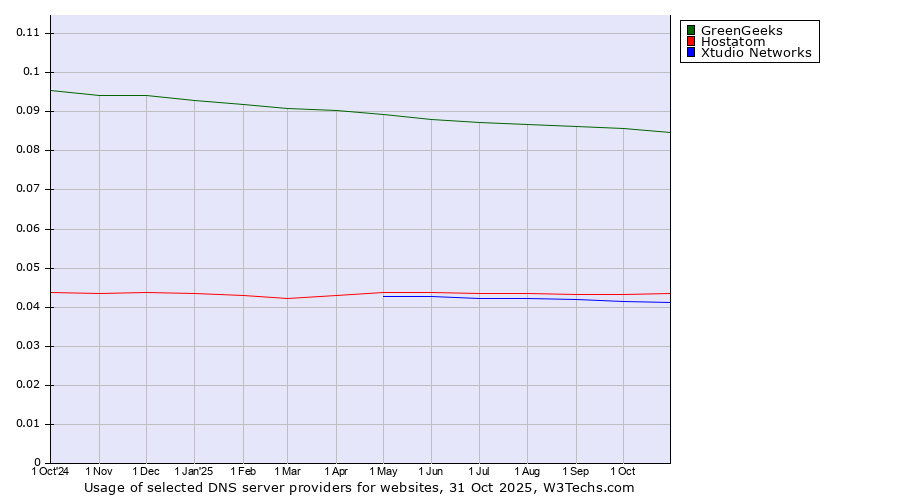 Historical trends in the usage of GreenGeeks vs. Hostatom vs. Xtudio Networks