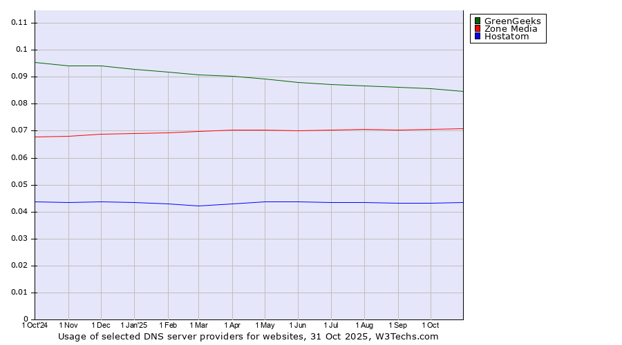 Historical trends in the usage of GreenGeeks vs. Zone Media vs. Hostatom