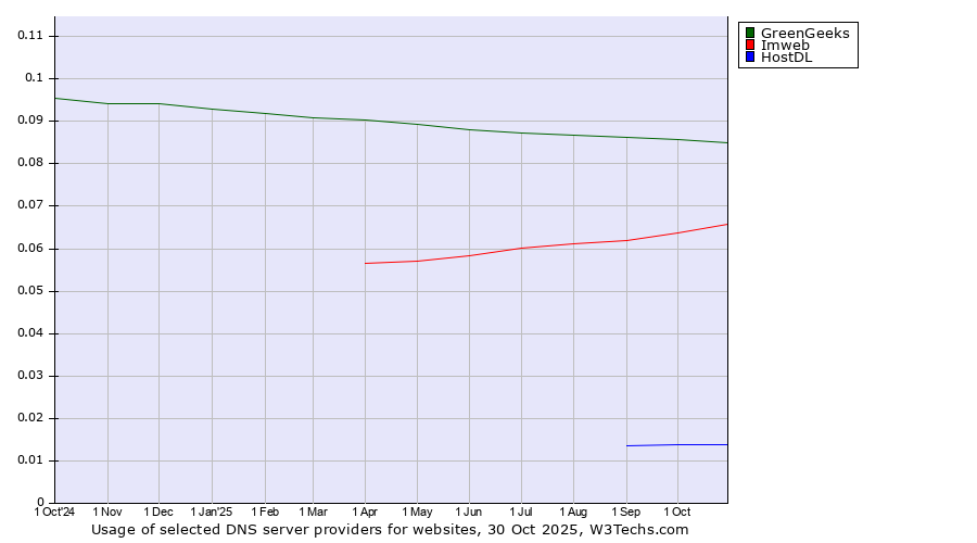 Historical trends in the usage of GreenGeeks vs. Imweb vs. HostDL