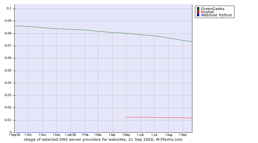 Historical trends in the usage of GreenGeeks vs. Hostek vs. Webhost Python