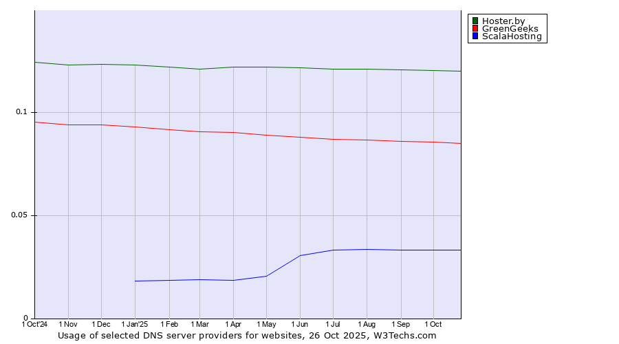 Historical trends in the usage of Hoster.by vs. GreenGeeks vs. ScalaHosting