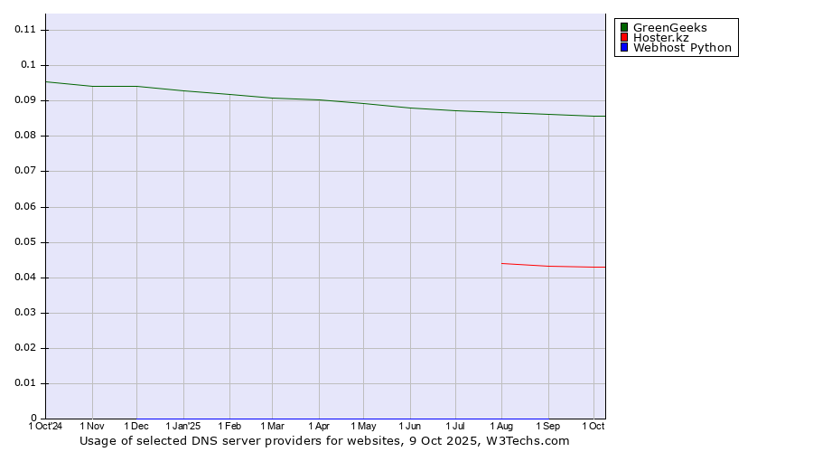 Historical trends in the usage of GreenGeeks vs. Hoster.kz vs. Webhost Python