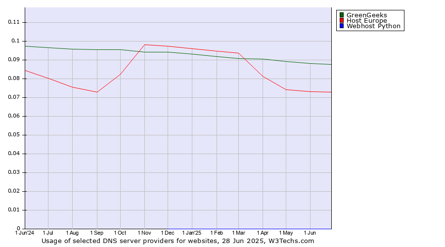 Historical trends in the usage of GreenGeeks vs. Host Europe vs. Webhost Python