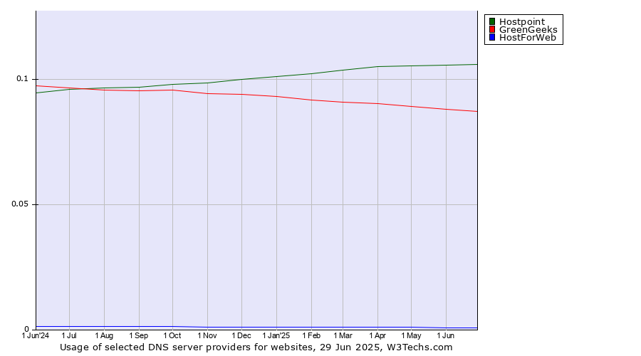 Historical trends in the usage of Hostpoint vs. GreenGeeks vs. HostForWeb