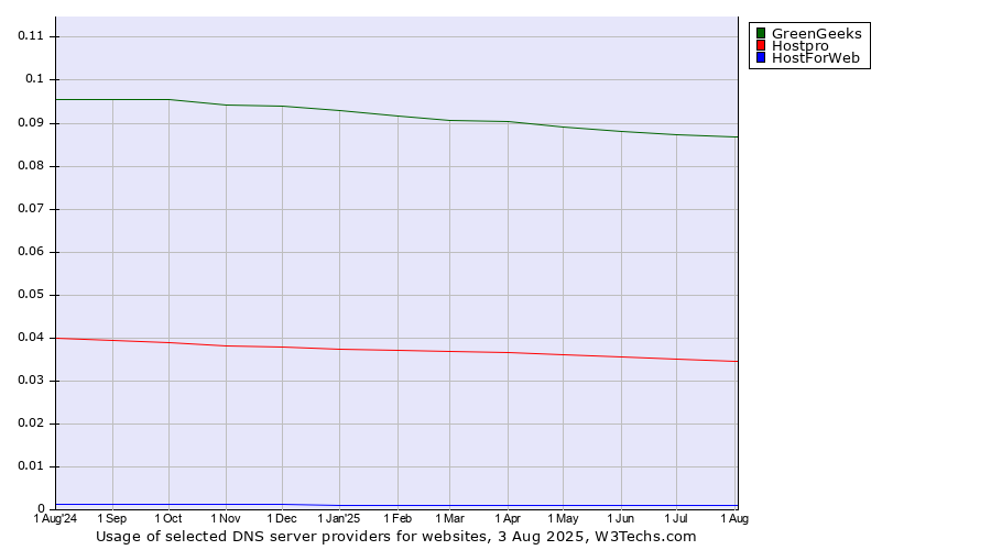 Historical trends in the usage of GreenGeeks vs. Hostpro vs. HostForWeb