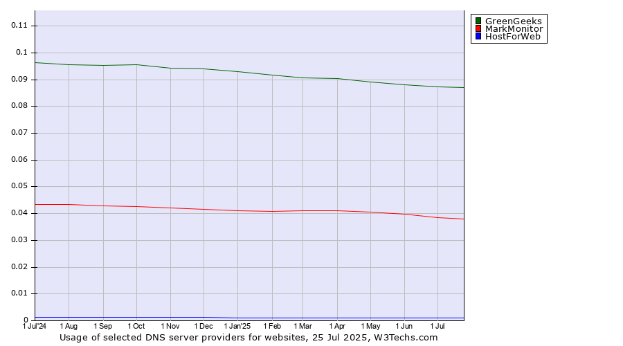 Historical trends in the usage of GreenGeeks vs. MarkMonitor vs. HostForWeb