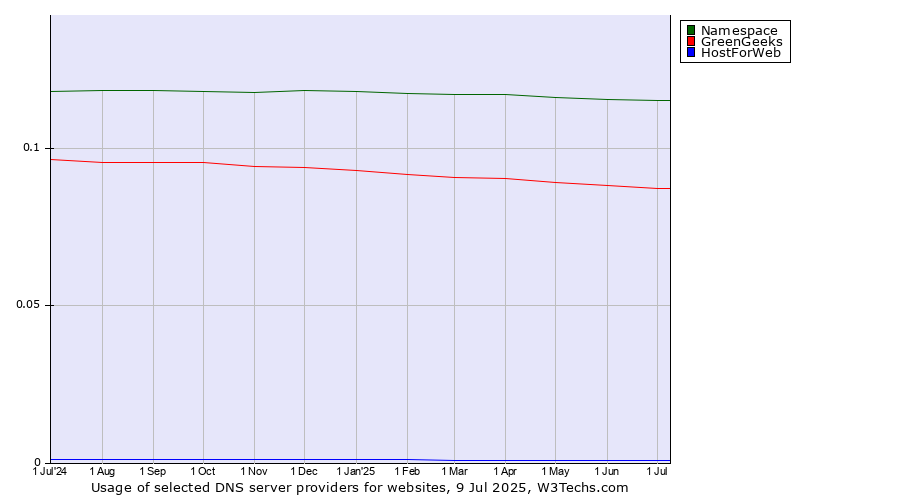 Historical trends in the usage of Namespace vs. GreenGeeks vs. HostForWeb