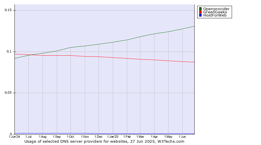 Historical trends in the usage of Openprovider vs. GreenGeeks vs. HostForWeb