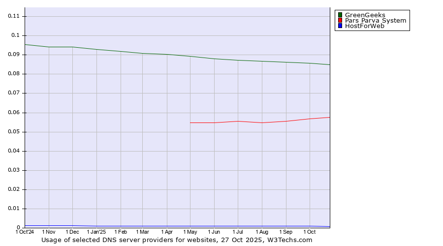 Historical trends in the usage of GreenGeeks vs. Pars Parva System vs. HostForWeb