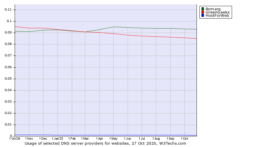 Historical trends in the usage of Romarg vs. GreenGeeks vs. HostForWeb