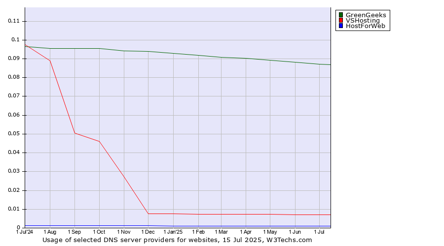 Historical trends in the usage of GreenGeeks vs. VSHosting vs. HostForWeb